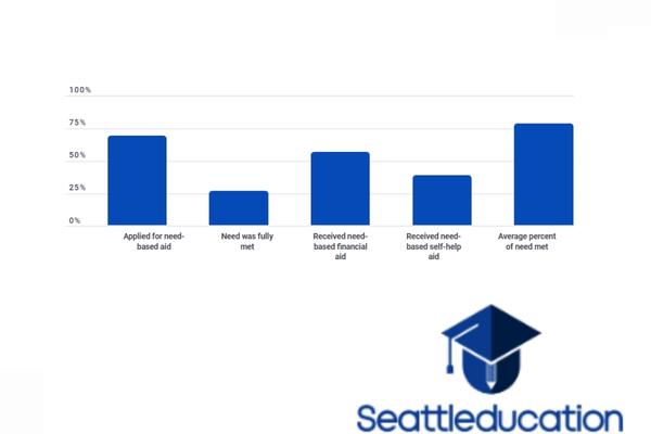 Seattle University Tuition for oversea student