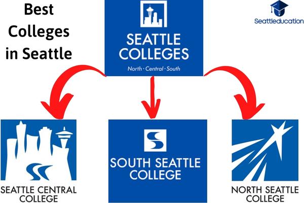 Seattle Colleges: North, Central, South & Dream Studies Abroad For Students