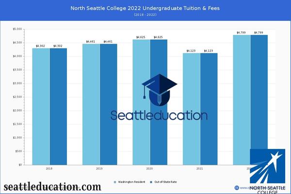 cost of tuition for north seattle college international students